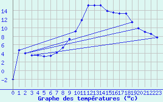 Courbe de tempratures pour Bruck / Mur