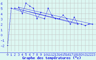 Courbe de tempratures pour Akureyri