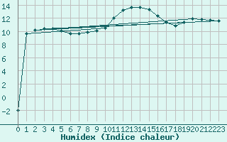 Courbe de l'humidex pour Zalaegerszeg / Andrashida