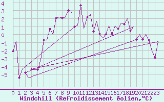 Courbe du refroidissement olien pour Umea Flygplats
