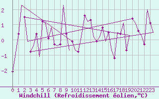 Courbe du refroidissement olien pour Sorkjosen