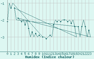 Courbe de l'humidex pour Lodz