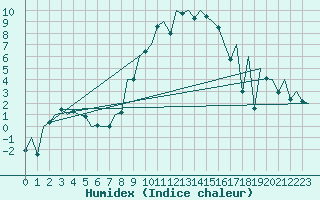 Courbe de l'humidex pour Bucuresti / Imh