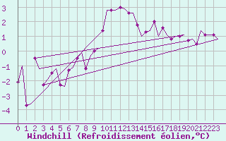 Courbe du refroidissement olien pour Frankfort (All)