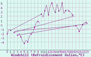 Courbe du refroidissement olien pour Maastricht / Zuid Limburg (PB)
