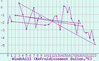 Courbe du refroidissement olien pour Evenes