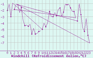Courbe du refroidissement olien pour Salzburg-Flughafen