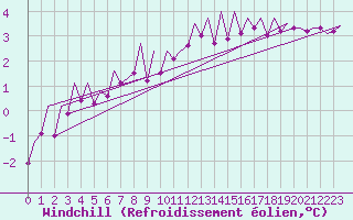 Courbe du refroidissement olien pour Kirkwall Airport