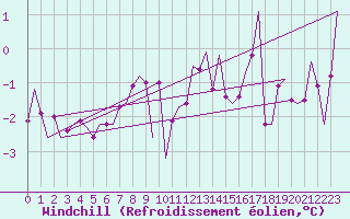 Courbe du refroidissement olien pour Haugesund / Karmoy