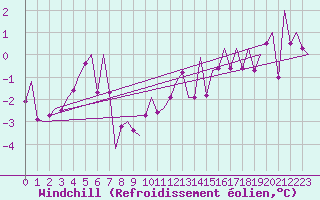Courbe du refroidissement olien pour Fassberg