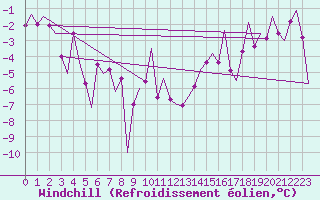 Courbe du refroidissement olien pour Rost Flyplass