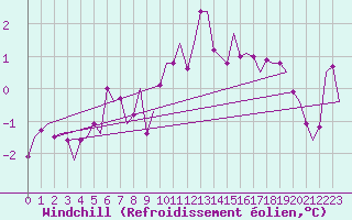 Courbe du refroidissement olien pour Waddington