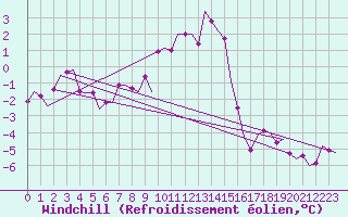 Courbe du refroidissement olien pour Vlieland