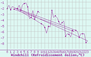 Courbe du refroidissement olien pour Joensuu