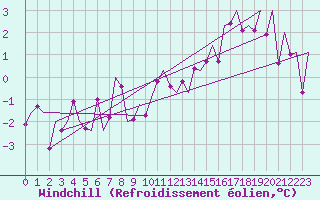 Courbe du refroidissement olien pour Lechfeld