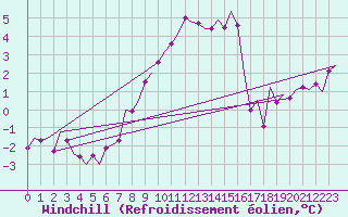 Courbe du refroidissement olien pour Lechfeld
