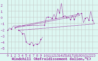 Courbe du refroidissement olien pour Laage