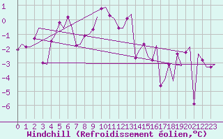 Courbe du refroidissement olien pour Rost Flyplass
