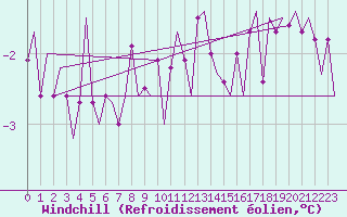 Courbe du refroidissement olien pour Ronneby