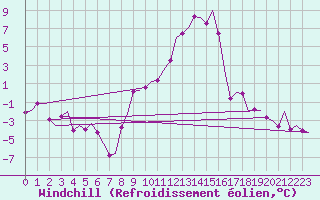 Courbe du refroidissement olien pour Fritzlar