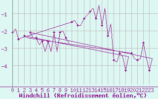 Courbe du refroidissement olien pour Maastricht / Zuid Limburg (PB)