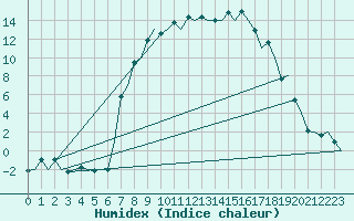 Courbe de l'humidex pour Samedam-Flugplatz