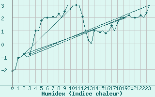 Courbe de l'humidex pour Uppsala
