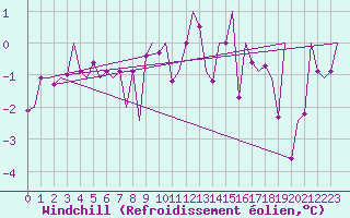 Courbe du refroidissement olien pour Klagenfurt-Flughafen