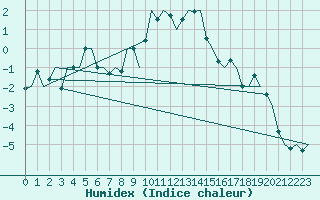 Courbe de l'humidex pour Storkmarknes / Skagen