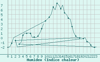 Courbe de l'humidex pour Huesca (Esp)