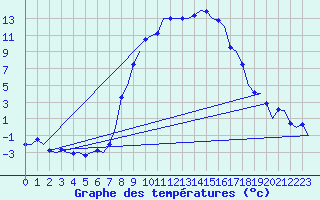 Courbe de tempratures pour Samedam-Flugplatz