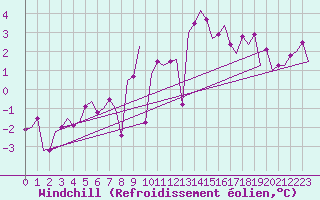 Courbe du refroidissement olien pour Shannon Airport
