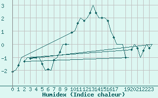 Courbe de l'humidex pour Helsinki-Vantaa