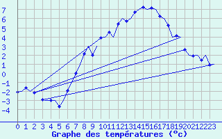 Courbe de tempratures pour Niederstetten