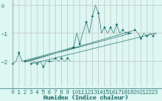 Courbe de l'humidex pour Eindhoven (PB)