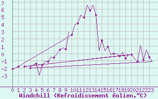 Courbe du refroidissement olien pour Leipzig-Schkeuditz