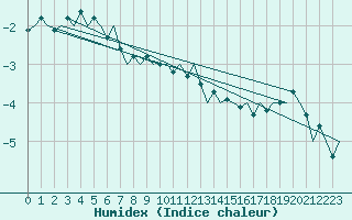 Courbe de l'humidex pour Vidsel