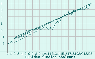 Courbe de l'humidex pour Tampere / Pirkkala