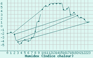 Courbe de l'humidex pour Samedam-Flugplatz