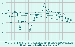 Courbe de l'humidex pour Buechel