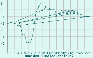 Courbe de l'humidex pour Mikkeli