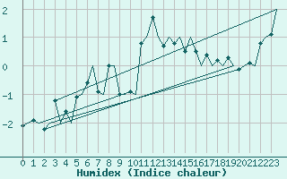 Courbe de l'humidex pour Hammerfest