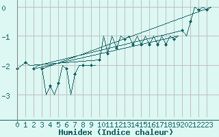 Courbe de l'humidex pour Stuttgart-Echterdingen