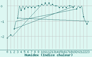 Courbe de l'humidex pour Jyvaskyla