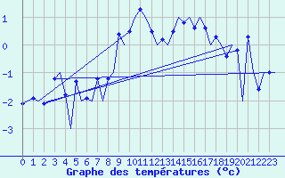 Courbe de tempratures pour Samedam-Flugplatz