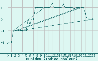 Courbe de l'humidex pour Kharkiv