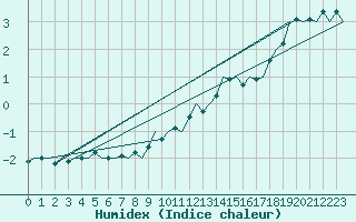 Courbe de l'humidex pour Buechel