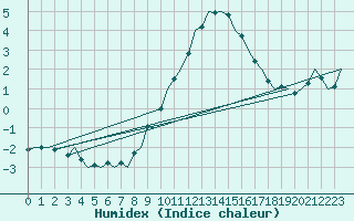 Courbe de l'humidex pour Schaffen (Be)