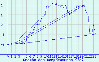 Courbe de tempratures pour Fassberg