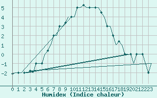 Courbe de l'humidex pour Malatya / Erhac